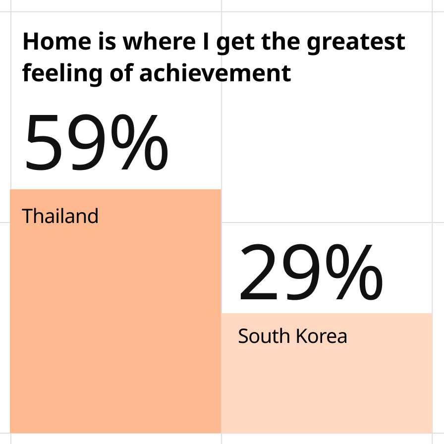 59% of people in Thailand say their home is where they get the greatest sense of achievement vs. just 29% of people in South Korea