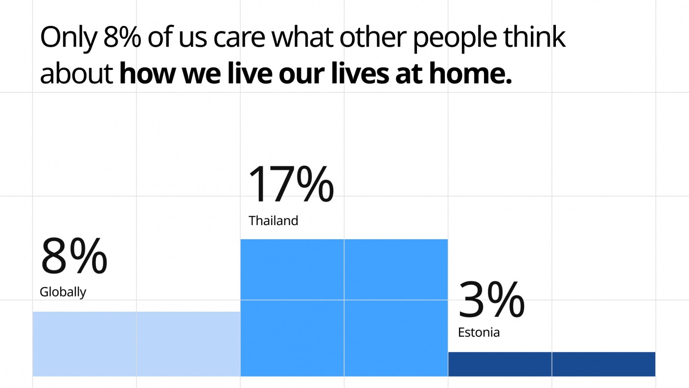 Only 8% of us care what other people think about how we live our lives at home.