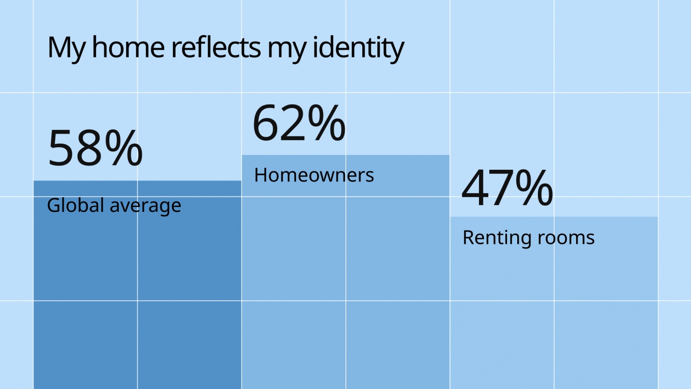 Only about 6 in 10 people say their home is a reflection of who they are. 62% of homeowners say their home reflects their identity - this drops to 42% among those renting rooms